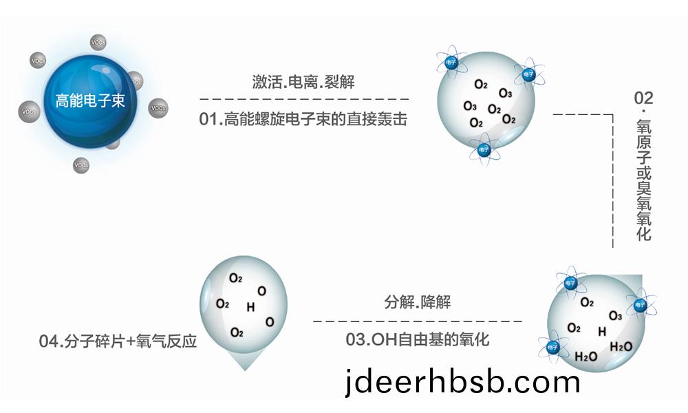 濕(shi)式靜電(dian)除(chu)塵除霧(wu)器(qi)工作(zuo)原(yuan)理
